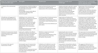 Environmental public health communication to engage stakeholders and foster social capacity in poorly involved communities living in industrial contaminated sites: the case study of Porto Torres (Italy)
